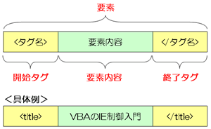 タグと要素の違い