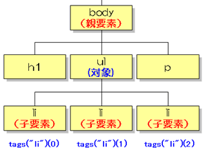 IE(InternetExplorer)のparentElementプロパティの詳細