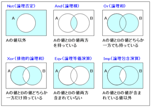 論理演算子図