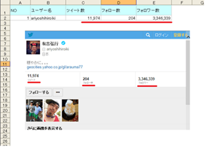 ツイッターのツイート数・フォロー数・フォロワー数を自動抽出